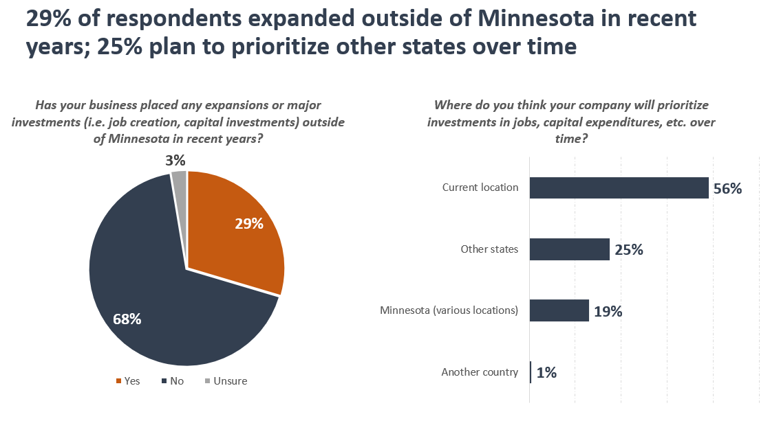 2023 State Of Business Retention And Expansion In Minnesota | Minnesota ...